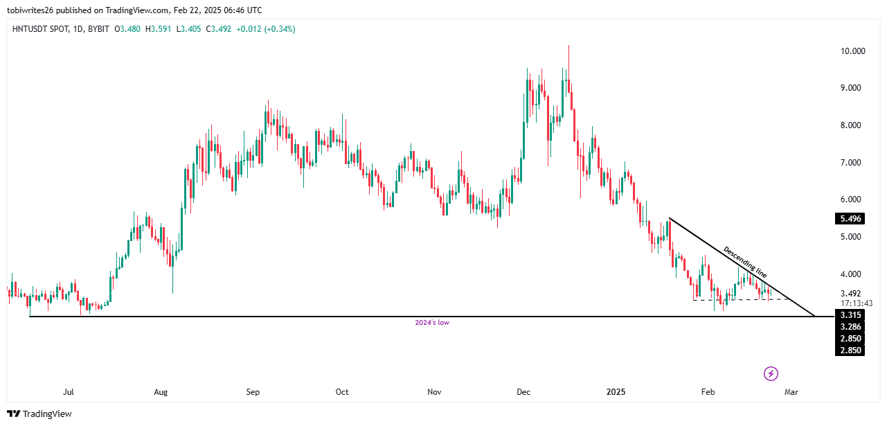 Khả năng HNT giảm dưới ngưỡng thấp 2024: Phân tích - Tin Tức Bitcoin - Cập Nhật Tin Tức Coin Mới Nhất 24/7 2025 Khả năng HNT giảm dưới ngưỡng thấp 2024: Phân tích - Tin Tức Bitcoin - Cập Nhật Tin Tức Coin Mới Nhất 24/7 2025