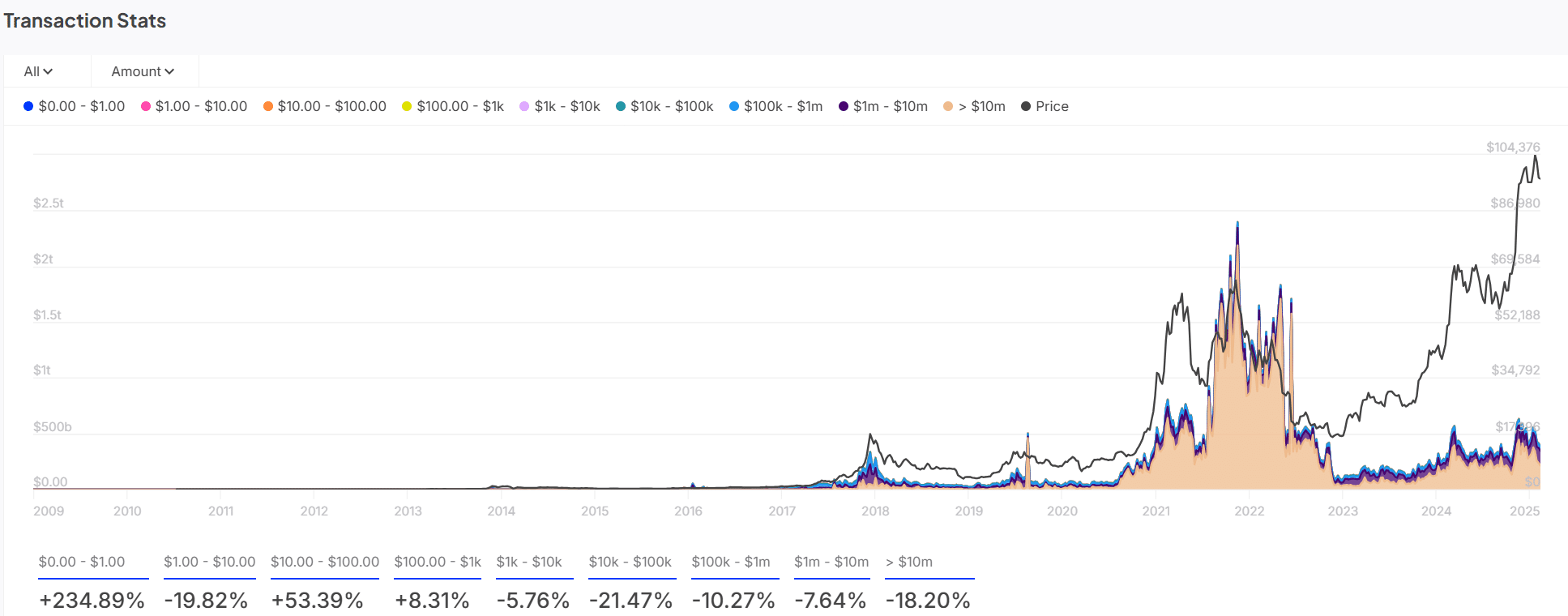 Quan tâm Bitcoin giảm sút: Dự đoán sụt giảm dài hạn? - Tin Tức Bitcoin - Cập Nhật Tin Tức Coin Mới Nhất 24/7 2025 BTC transaction stats