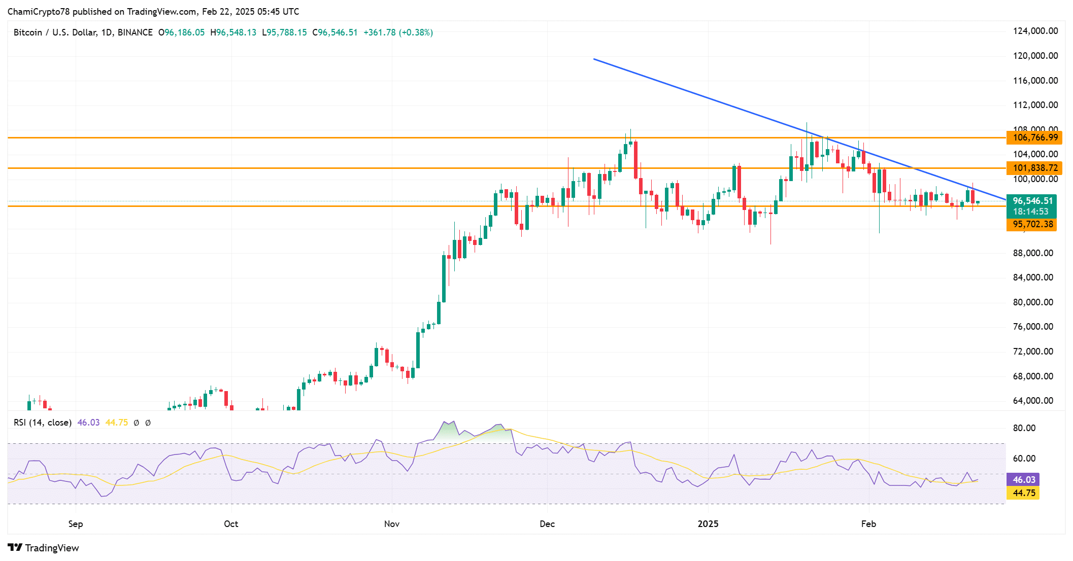 Quan tâm Bitcoin giảm sút: Dự đoán sụt giảm dài hạn? - Tin Tức Bitcoin - Cập Nhật Tin Tức Coin Mới Nhất 24/7 2025 Quan tâm Bitcoin giảm sút: Dự đoán sụt giảm dài hạn? - Tin Tức Bitcoin - Cập Nhật Tin Tức Coin Mới Nhất 24/7 2025