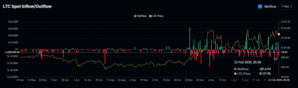 Litecoin LTC lao dốc 25%? Chuẩn bị bán tháo lớn - Tin Tức Bitcoin - Cập Nhật Tin Tức Coin Mới Nhất 24/7 2025