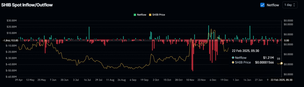 Dự đoán giá Shiba Inu (SHIB) cho ngày 23 tháng 2 - Tin Tức Bitcoin - Cập Nhật Tin Tức Coin Mới Nhất 24/7 2025