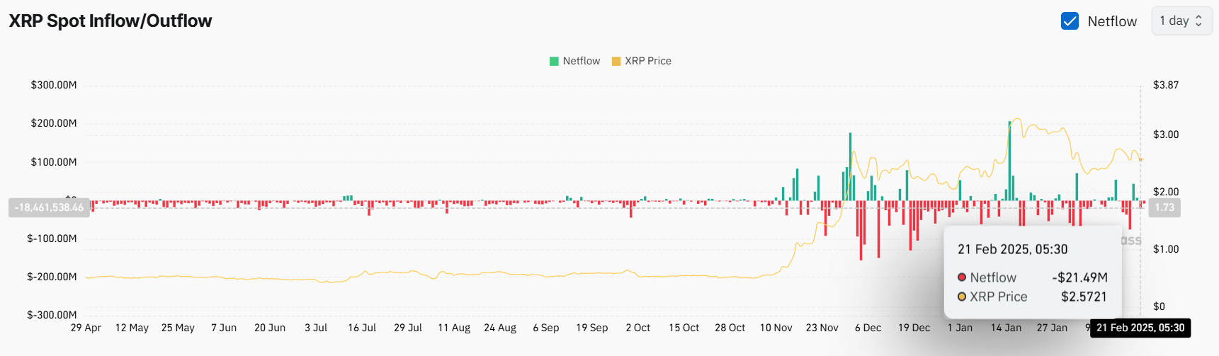 Dự đoán giá XRP: Thời điểm lý tưởng để mua? - Tin Tức Bitcoin - Cập Nhật Tin Tức Coin Mới Nhất 24/7 2025 XRP Spot Inflow/Outflow