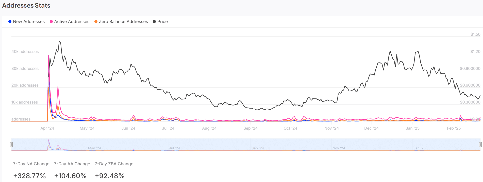 Sự bùng nổ 328,77% của mạng Ethena: ENA sẽ tăng mạnh? - Tin Tức Bitcoin - Cập Nhật Tin Tức Coin Mới Nhất 24/7 2025 ENA addresses stats