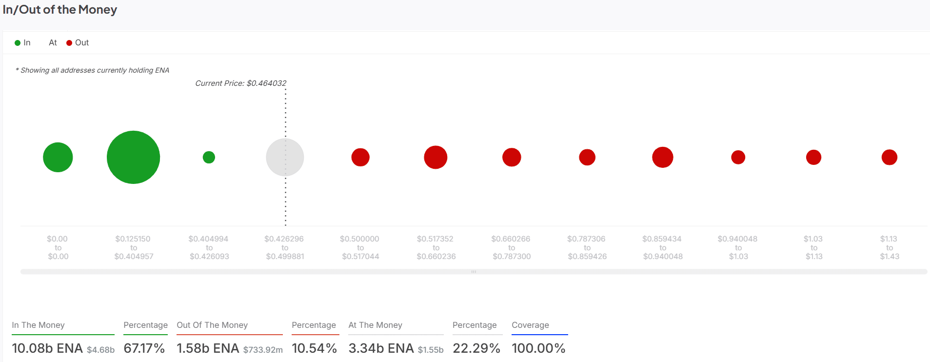 Sự bùng nổ 328,77% của mạng Ethena: ENA sẽ tăng mạnh? - Tin Tức Bitcoin - Cập Nhật Tin Tức Coin Mới Nhất 24/7 2025 Sự bùng nổ 328,77% của mạng Ethena: ENA sẽ tăng mạnh? - Tin Tức Bitcoin - Cập Nhật Tin Tức Coin Mới Nhất 24/7 2025