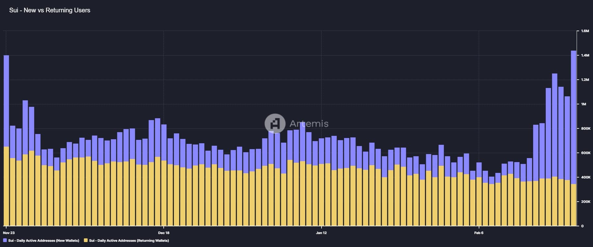 SUI tăng lên 4 USD với địa chỉ hoạt động tăng vọt - Tin Tức Bitcoin - Cập Nhật Tin Tức Coin Mới Nhất 24/7 2025 SUI tăng lên 4 USD với địa chỉ hoạt động tăng vọt - Tin Tức Bitcoin - Cập Nhật Tin Tức Coin Mới Nhất 24/7 2025