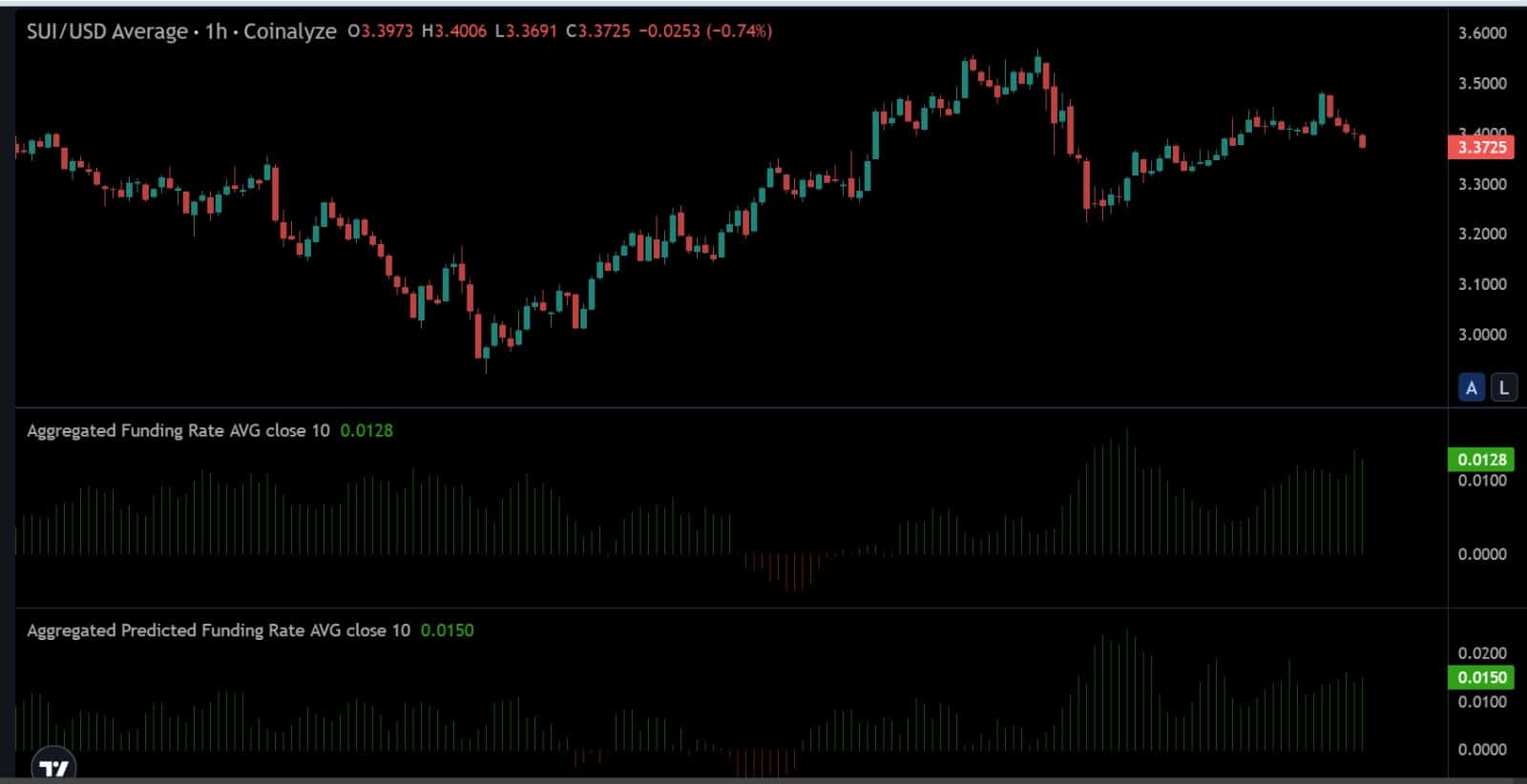 SUI tăng lên 4 USD với địa chỉ hoạt động tăng vọt - Tin Tức Bitcoin - Cập Nhật Tin Tức Coin Mới Nhất 24/7 2025 SUI tăng lên 4 USD với địa chỉ hoạt động tăng vọt - Tin Tức Bitcoin - Cập Nhật Tin Tức Coin Mới Nhất 24/7 2025