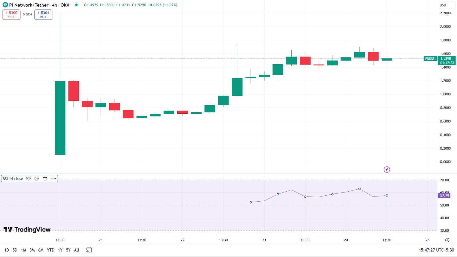 Giá Pi Coin Tăng Vọt 726%! Liệu Sớm Đạt 2 USD? - Tin Tức Bitcoin - Cập Nhật Tin Tức Coin Mới Nhất 24/7 2025