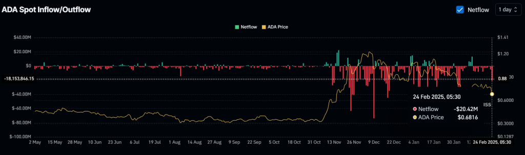 Dự đoán Giá Cardano (ADA) Ngày 25 Tháng 2: Biến Động Mạnh? - Tin Tức Bitcoin - Cập Nhật Tin Tức Coin Mới Nhất 24/7 2025