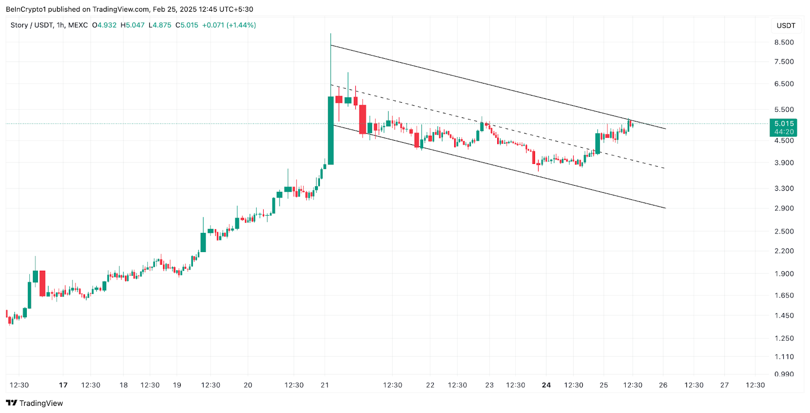 Story Token Bay Màu 27,3%: Táai Pha Đỉnh 9 USD Được Không? - Tin Tức Bitcoin - Cập Nhật Tin Tức Coin Mới Nhất 24/7 2025