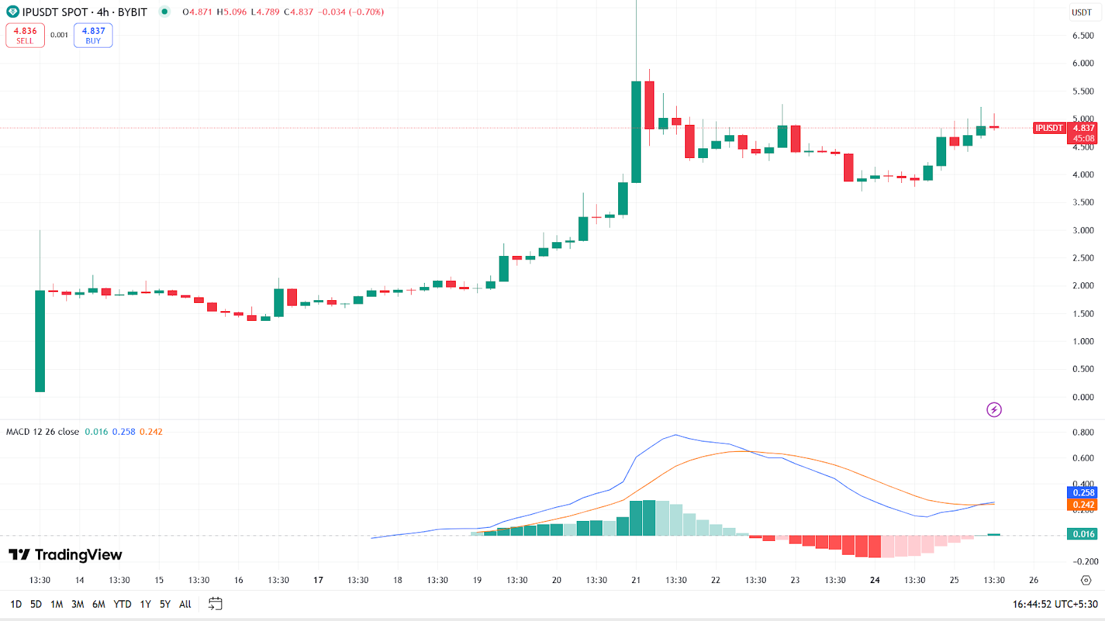 Story Token Bay Màu 27,3%: Táai Pha Đỉnh 9 USD Được Không? - Tin Tức Bitcoin - Cập Nhật Tin Tức Coin Mới Nhất 24/7 2025