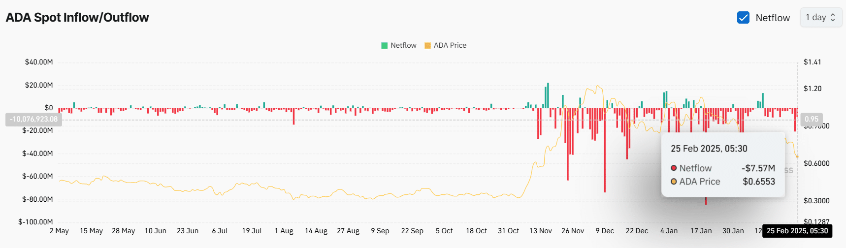 Mức giá quyết định bước tiếp theo của Cardano ADA - Tin Tức Bitcoin - Cập Nhật Tin Tức Coin Mới Nhất 24/7 2025 ADA Spot Inflow/Outflow