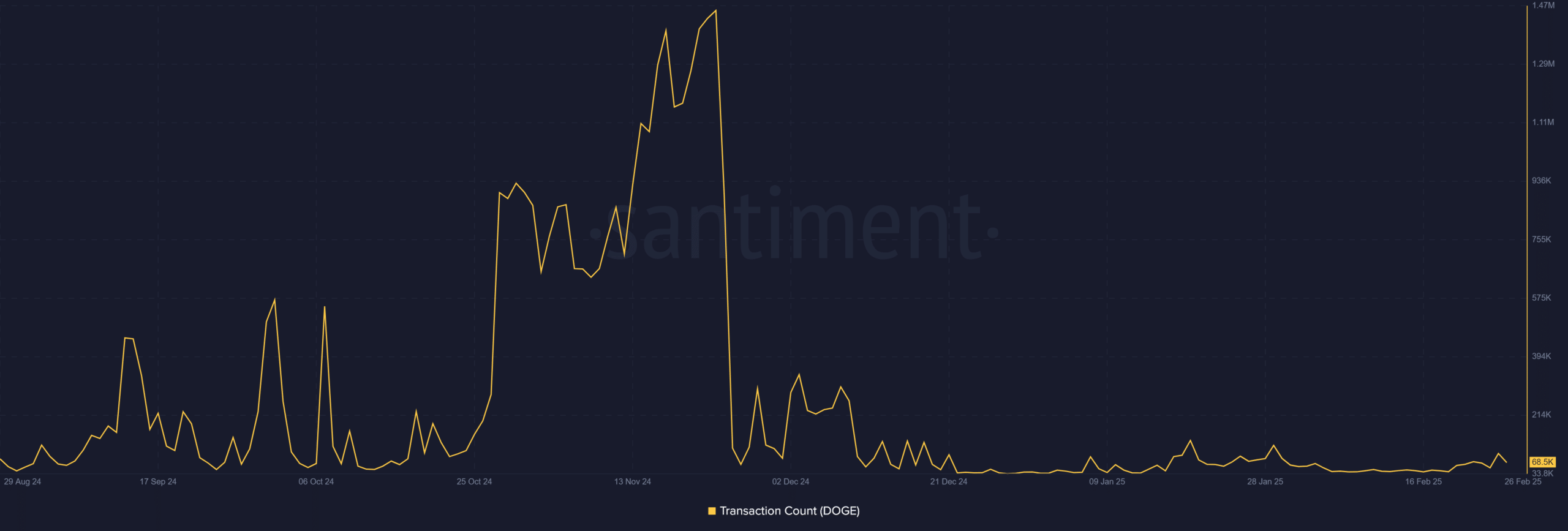 Dogecoin sụt giảm: DOGE có thể phục hồi sau 95%? - Tin Tức Bitcoin - Cập Nhật Tin Tức Coin Mới Nhất 24/7 2025 Doge transactions