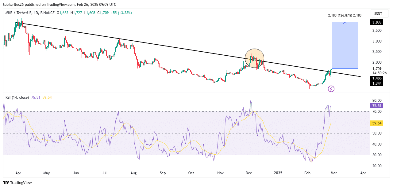 Maker [MKR] tăng giá 126% nhờ động lực mạnh mẽ - Tin Tức Bitcoin - Cập Nhật Tin Tức Coin Mới Nhất 24/7 2025
