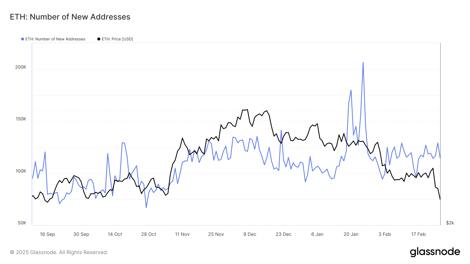 82% chủ ETH đang có lời—Điều gì có thể thay đổi sớm? - Tin Tức Bitcoin - Cập Nhật Tin Tức Coin Mới Nhất 24/7 2025 Địa chỉ mới của Ethereum