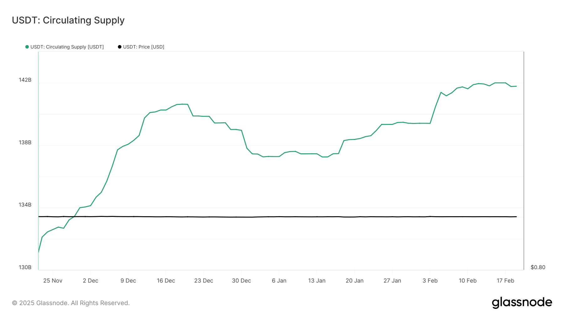 450 triệu USD USDT đổ vào sàn - Bitcoin vượt 100K? - Tin Tức Bitcoin - Cập Nhật Tin Tức Coin Mới Nhất 24/7 2025 USDT supply