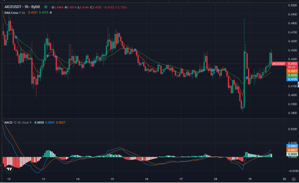 AIOZ: Cá voi đầu tư 4,12 triệu USD, giá tăng 40% - Tin Tức Bitcoin - Cập Nhật Tin Tức Coin Mới Nhất 24/7 2025 AIOZ: Cá voi đầu tư 4,12 triệu USD, giá tăng 40% - Tin Tức Bitcoin - Cập Nhật Tin Tức Coin Mới Nhất 24/7 2025