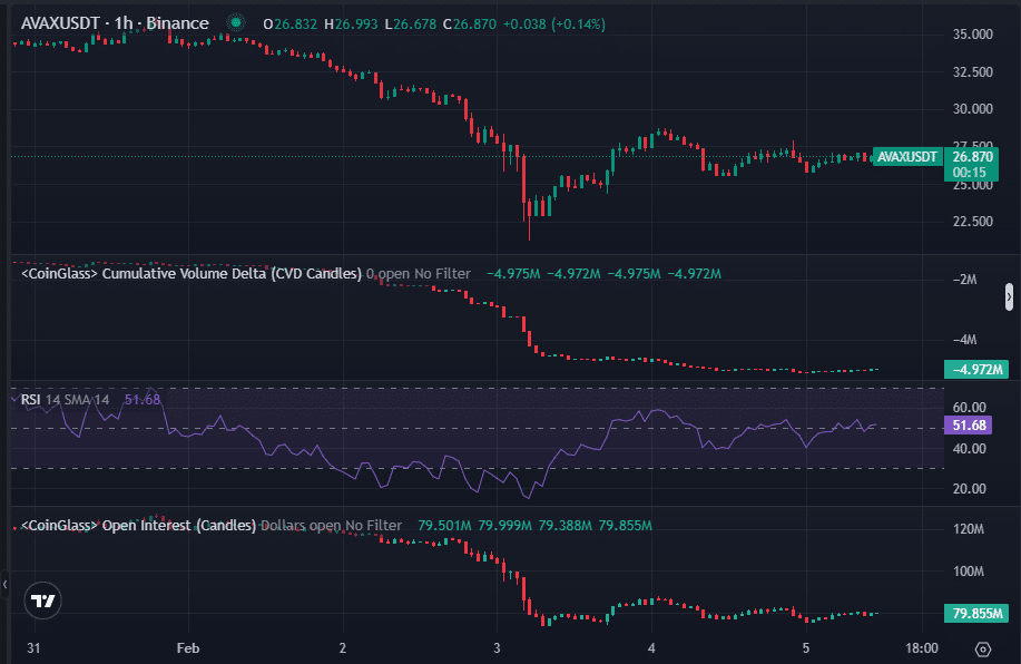 AVAX gặp áp lực, liệu sẽ giảm xuống 20 USD? - Tin Tức Bitcoin - Cập Nhật Tin Tức Coin Mới Nhất 24/7 2025 AVAX gặp áp lực, liệu sẽ giảm xuống 20 USD? - Tin Tức Bitcoin - Cập Nhật Tin Tức Coin Mới Nhất 24/7 2025