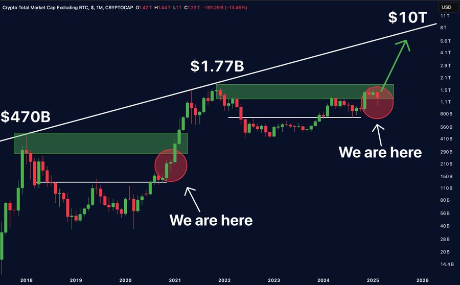 Altcoin tại ngưỡng bùng nổ: Sắp tới 10 nghìn tỷ USD? - Tin Tức Bitcoin - Cập Nhật Tin Tức Coin Mới Nhất 24/7 2025 altcoin