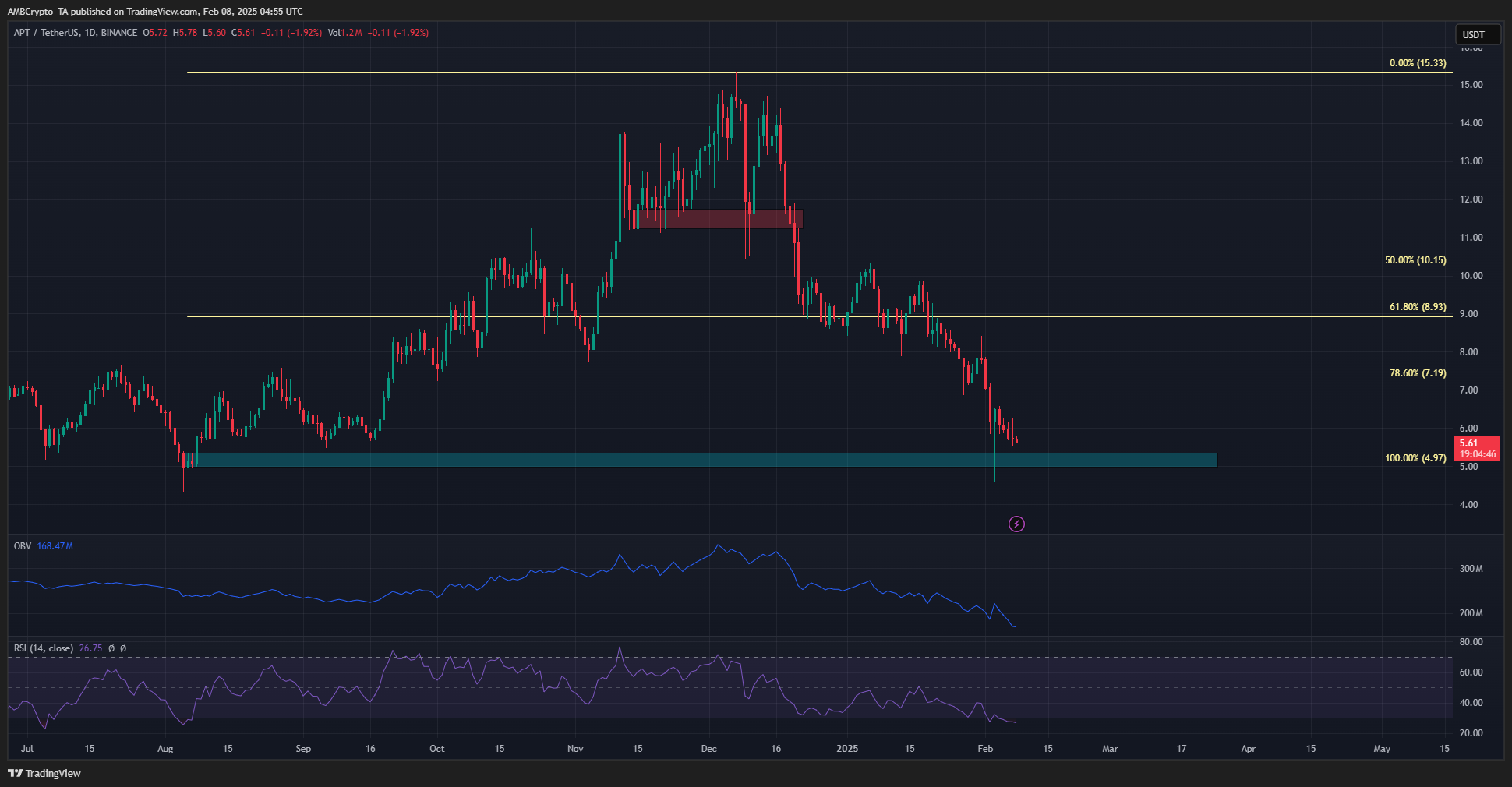 Aptos: Cảnh báo mở khóa gây áp lực thị trường - Tin Tức Bitcoin - Cập Nhật Tin Tức Coin Mới Nhất 24/7 2025 Aptos 1-day Chart