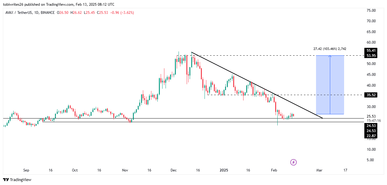 Avalanche [AVAX] nhắm đến 53 USD khi đà tăng mạnh mẽ - Tin Tức Bitcoin - Cập Nhật Tin Tức Coin Mới Nhất 24/7 2025