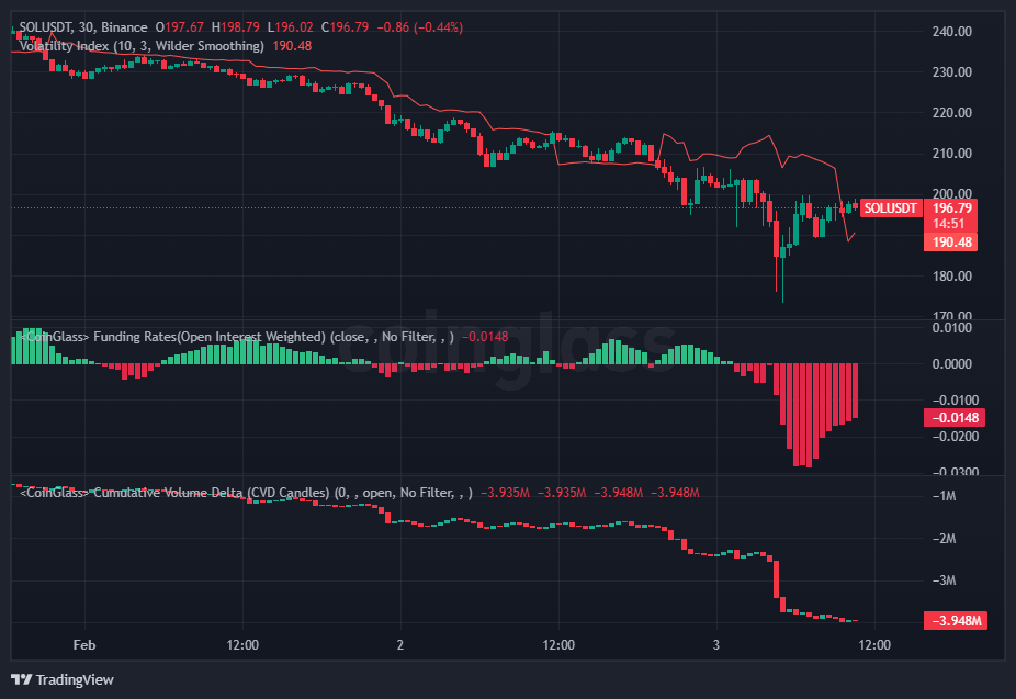 Bán tháo Solana: SOL có thể giảm xuống 138 USD? - Tin Tức Bitcoin - Cập Nhật Tin Tức Coin Mới Nhất 24/7 2025 Bán tháo Solana: SOL có thể giảm xuống 138 USD? - Tin Tức Bitcoin - Cập Nhật Tin Tức Coin Mới Nhất 24/7 2025