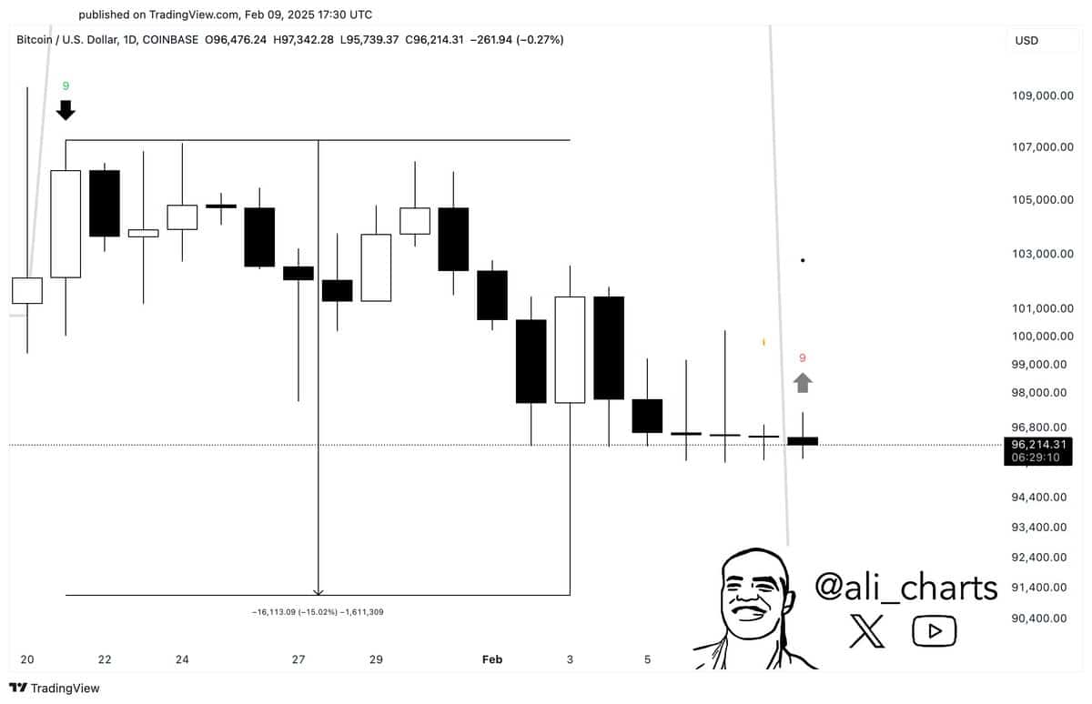 Bitcoin: Chỉ số này dự đoán BTC chạm đáy 96K USD? - Tin Tức Bitcoin - Cập Nhật Tin Tức Coin Mới Nhất 24/7 2025 BTC