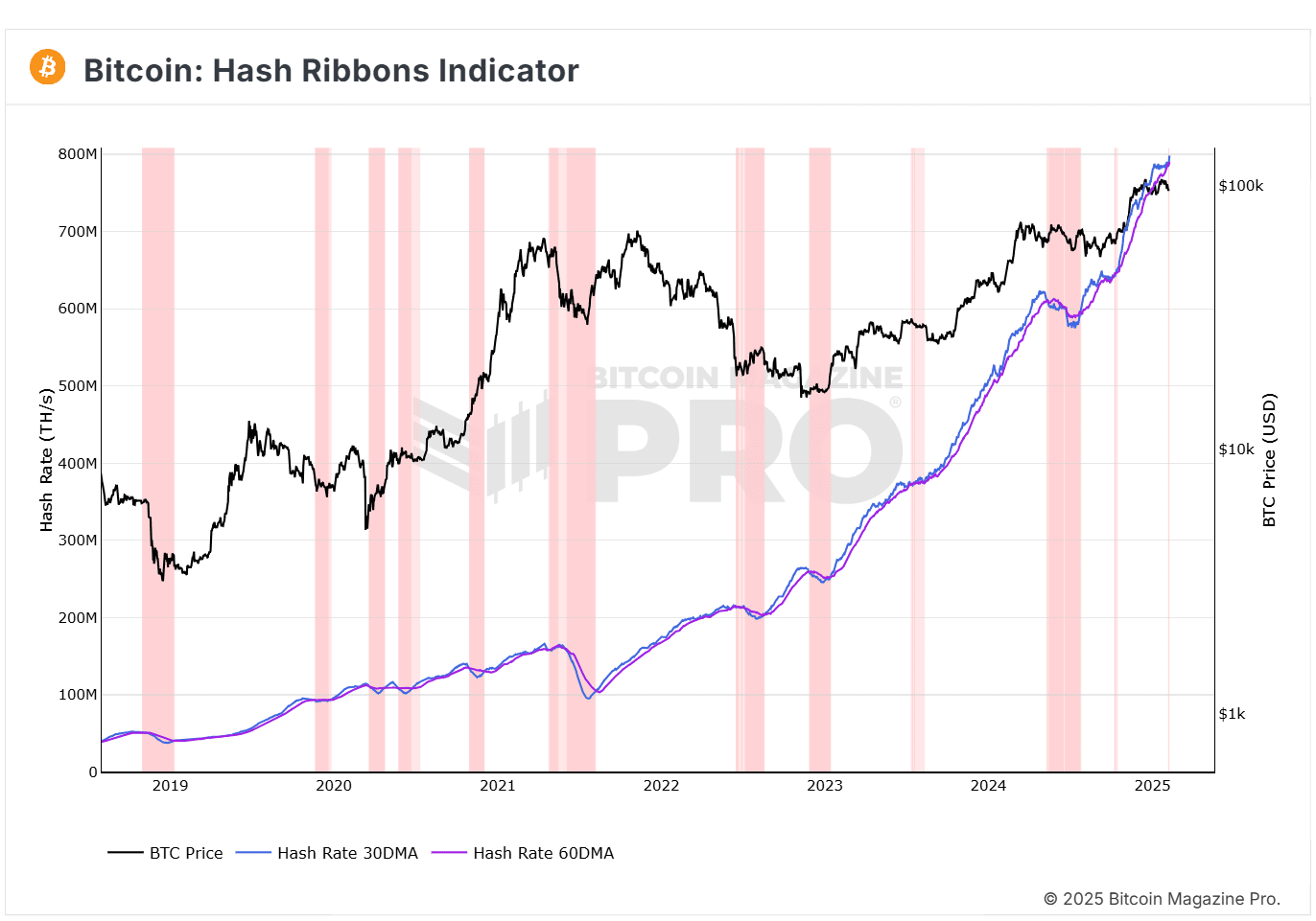 Bitcoin: Hash Ribbon báo hiệu đợt tăng BTC sắp tới - Tin Tức Bitcoin - Cập Nhật Tin Tức Coin Mới Nhất 24/7 2025 Bitcoin