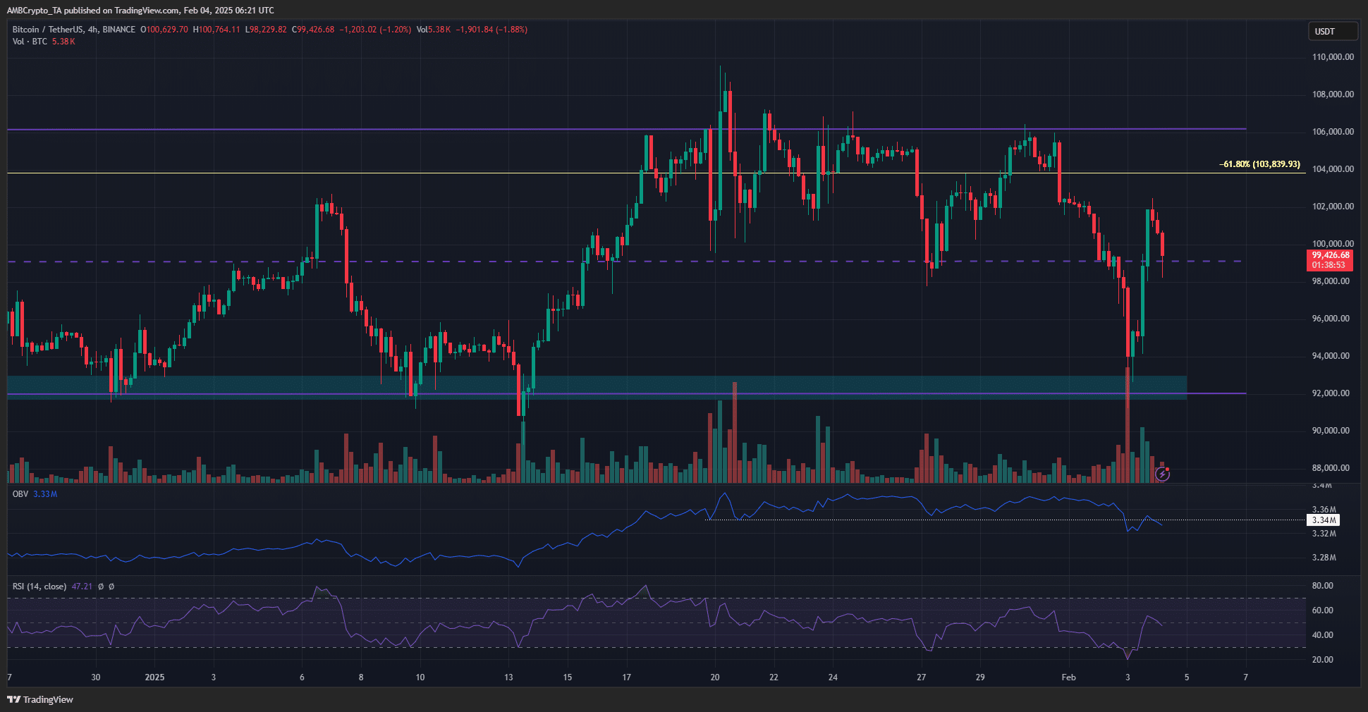 Bitcoin RSI chạm đáy, phục hồi - BTC đã qua giai đoạn tệ nhất? - Tin Tức Bitcoin - Cập Nhật Tin Tức Coin Mới Nhất 24/7 2025 Bitcoin 4-hour Chart