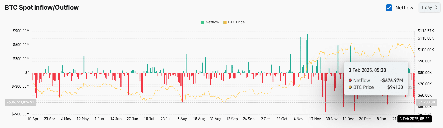 Bitcoin giảm do thuế Trump, tại sao lệnh long tăng? - Tin Tức Bitcoin - Cập Nhật Tin Tức Coin Mới Nhất 24/7 2025 BTC Spot Inflow/Outflow