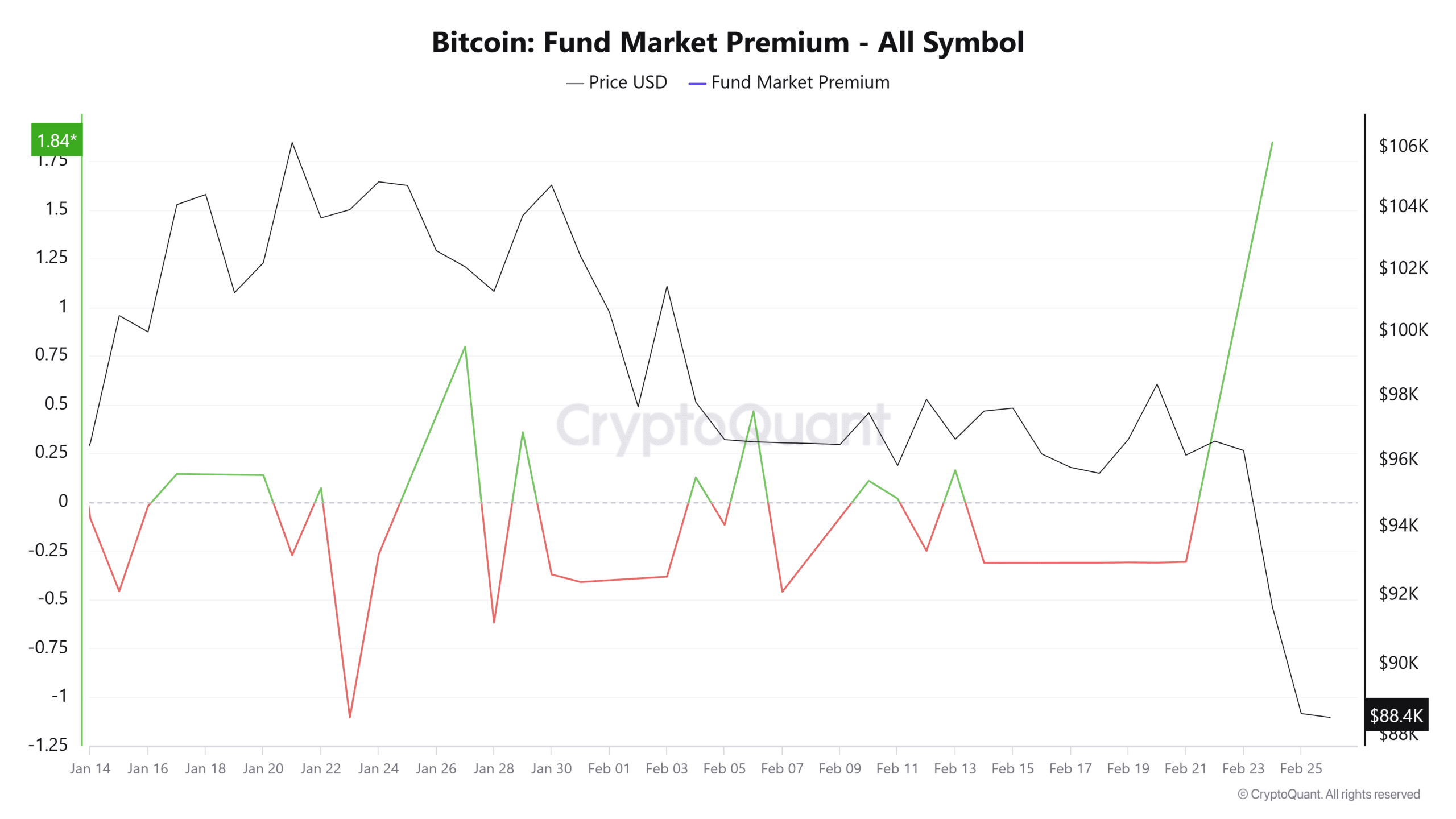 Bitcoin tại 88K USD: Chuẩn Char cảnh báo giảm 10% - Tin Tức Bitcoin - Cập Nhật Tin Tức Coin Mới Nhất 24/7 2025 Bitcoin tại 88K USD: Chuẩn Char cảnh báo giảm 10% - Tin Tức Bitcoin - Cập Nhật Tin Tức Coin Mới Nhất 24/7 2025