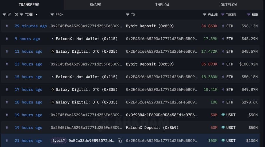 Bybit mua lại 297 triệu USD: Ethereum sắp phục hồi? - Tin Tức Bitcoin - Cập Nhật Tin Tức Coin Mới Nhất 24/7 2025 Bybit mua lại 297 triệu USD: Ethereum sắp phục hồi? - Tin Tức Bitcoin - Cập Nhật Tin Tức Coin Mới Nhất 24/7 2025