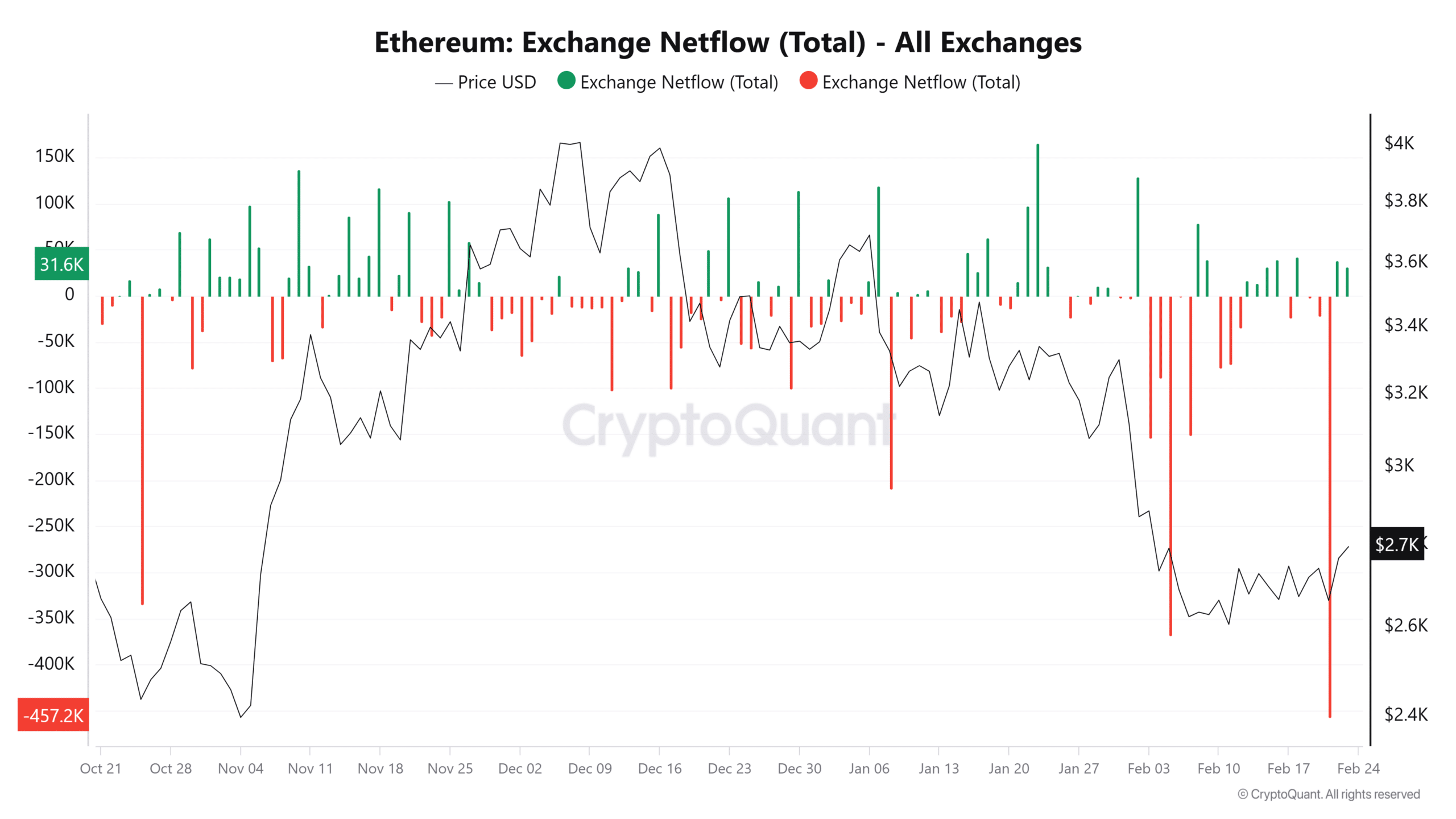 Bybit mua lại 297 triệu USD: Ethereum sắp phục hồi? - Tin Tức Bitcoin - Cập Nhật Tin Tức Coin Mới Nhất 24/7 2025 Bybit mua lại 297 triệu USD: Ethereum sắp phục hồi? - Tin Tức Bitcoin - Cập Nhật Tin Tức Coin Mới Nhất 24/7 2025