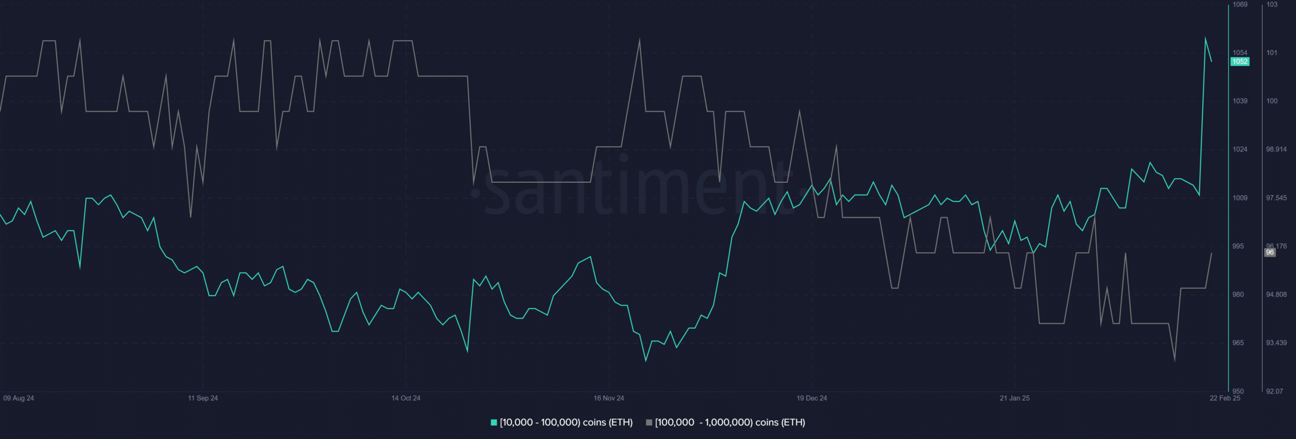 Cá voi Ethereum tích trữ mạnh dù Bybit bị tấn công - Tin Tức Bitcoin - Cập Nhật Tin Tức Coin Mới Nhất 24/7 2025 Ethereum whales