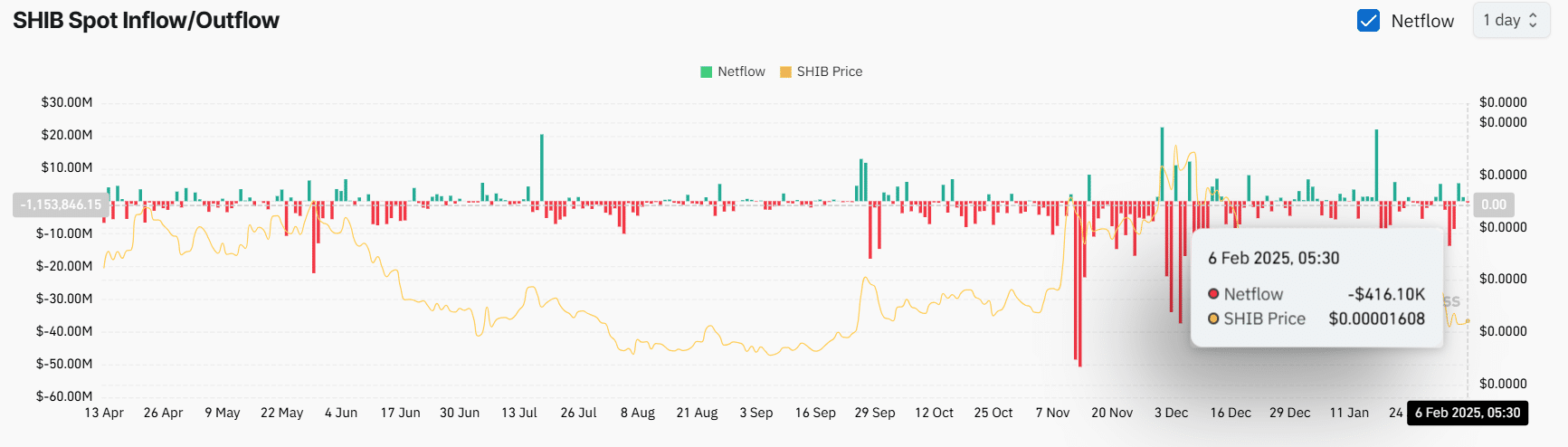 Cá voi Shiba Inu chuyển 1,24 nghìn tỷ SHIB: tăng 25%? - Tin Tức Bitcoin - Cập Nhật Tin Tức Coin Mới Nhất 24/7 2025 SHIB Spot Inflow/Outflow