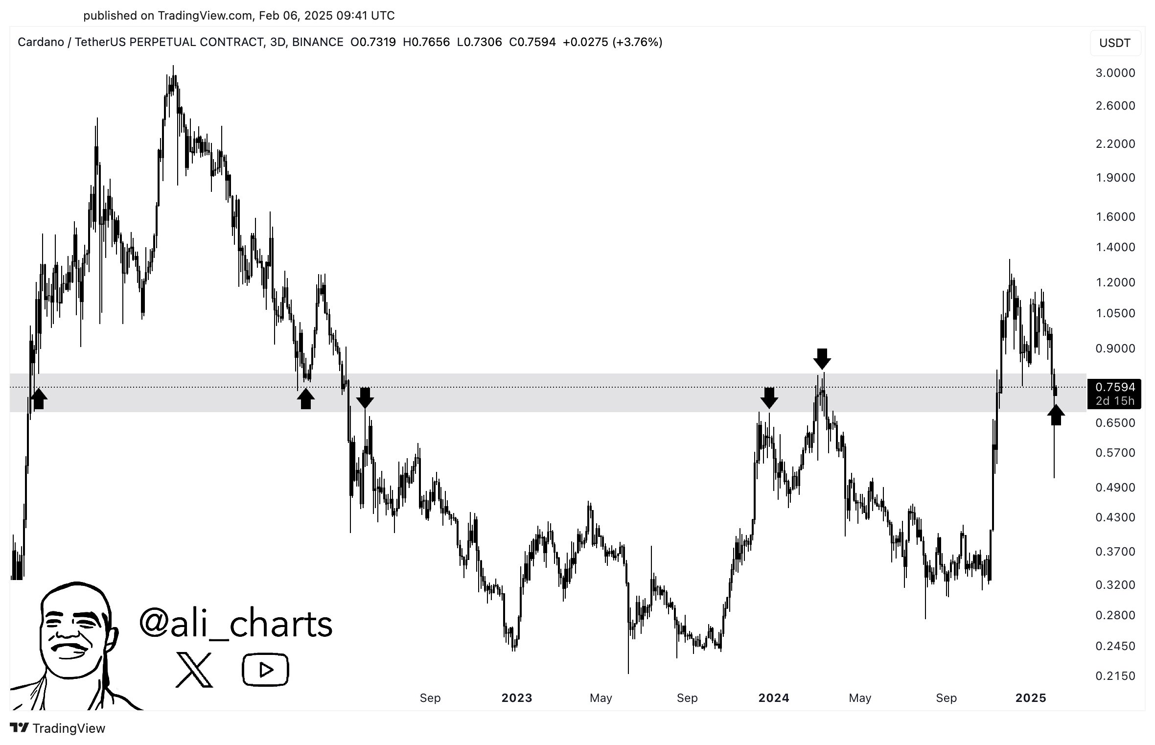 Cardano [ADA]: Giữ trên hỗ trợ, mục tiêu 1 USD? - Tin Tức Bitcoin - Cập Nhật Tin Tức Coin Mới Nhất 24/7 2025