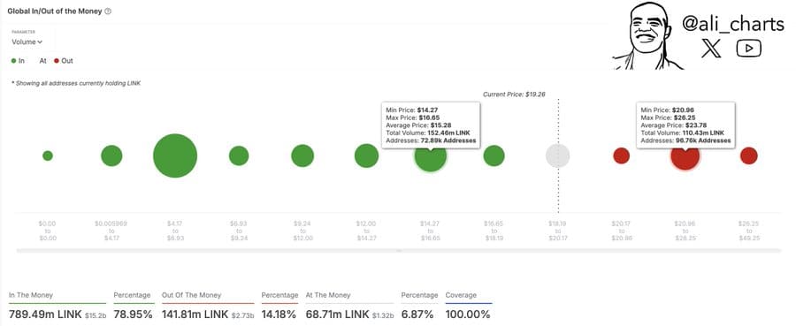 Chainlink: Liệu mức hỗ trợ 14,27 USD có vững? - Tin Tức Bitcoin - Cập Nhật Tin Tức Coin Mới Nhất 24/7 2025 Chainlink: Liệu mức hỗ trợ 14,27 USD có vững? - Tin Tức Bitcoin - Cập Nhật Tin Tức Coin Mới Nhất 24/7 2025