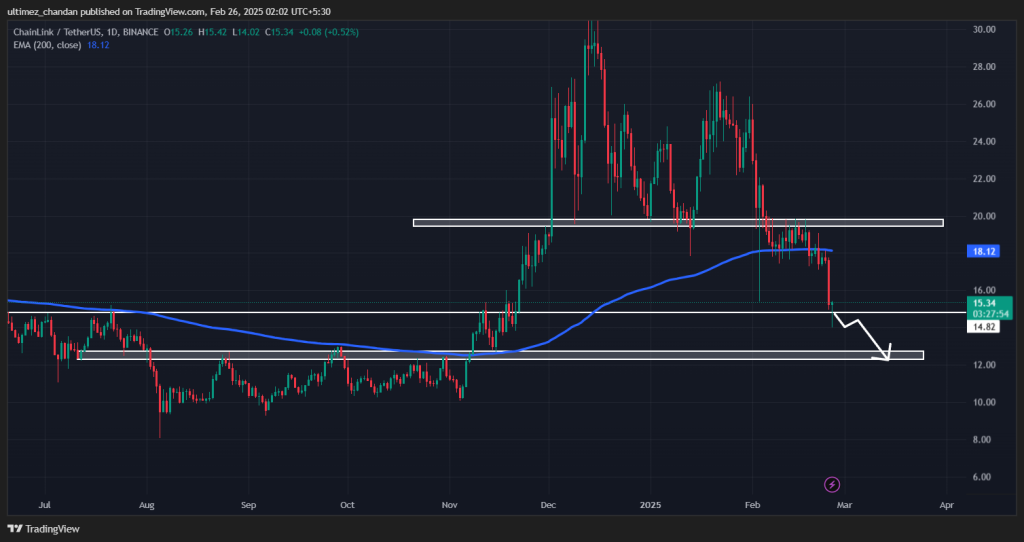 Chainlink lao dốc 7,5%, sắp mất thêm 15%? - Tin Tức Bitcoin - Cập Nhật Tin Tức Coin Mới Nhất 24/7 2025