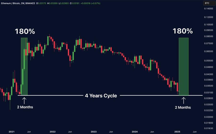 Chu kỳ 4 năm của Ethereum: Bùng nổ sắp tới? - Tin Tức Bitcoin - Cập Nhật Tin Tức Coin Mới Nhất 24/7 2025 Chu kỳ 4 năm của Ethereum: Bùng nổ sắp tới? - Tin Tức Bitcoin - Cập Nhật Tin Tức Coin Mới Nhất 24/7 2025