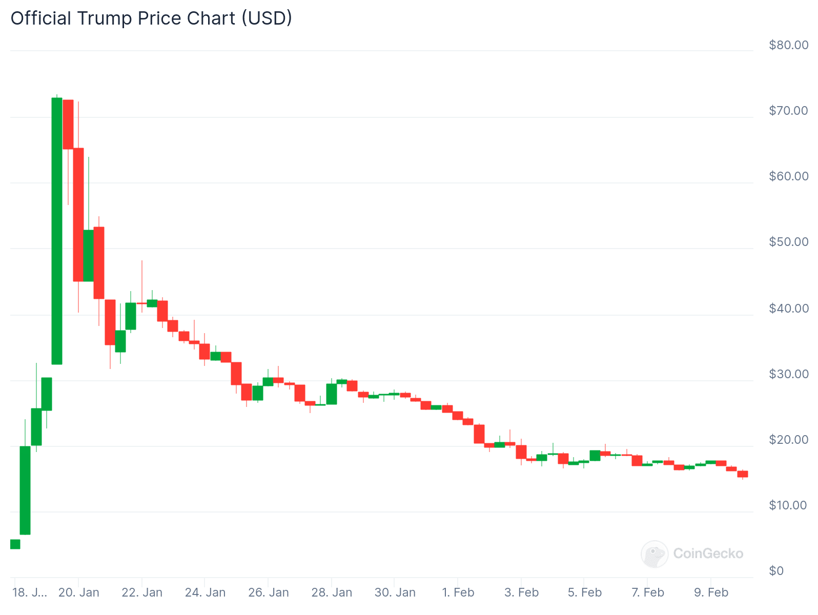 Cơn chấn động memecoin: 3 Token giảm 50% đầu 2/2025 - Tin Tức Bitcoin - Cập Nhật Tin Tức Coin Mới Nhất 24/7 2025 TRUMP price trend