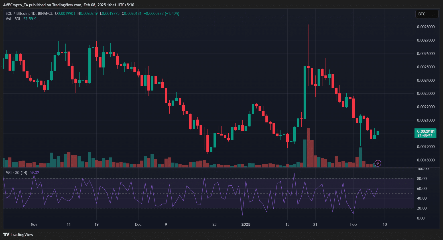Đà tăng trưởng của Solana so với Bitcoin giảm mạnh - Tin Tức Bitcoin - Cập Nhật Tin Tức Coin Mới Nhất 24/7 2025 Solana
