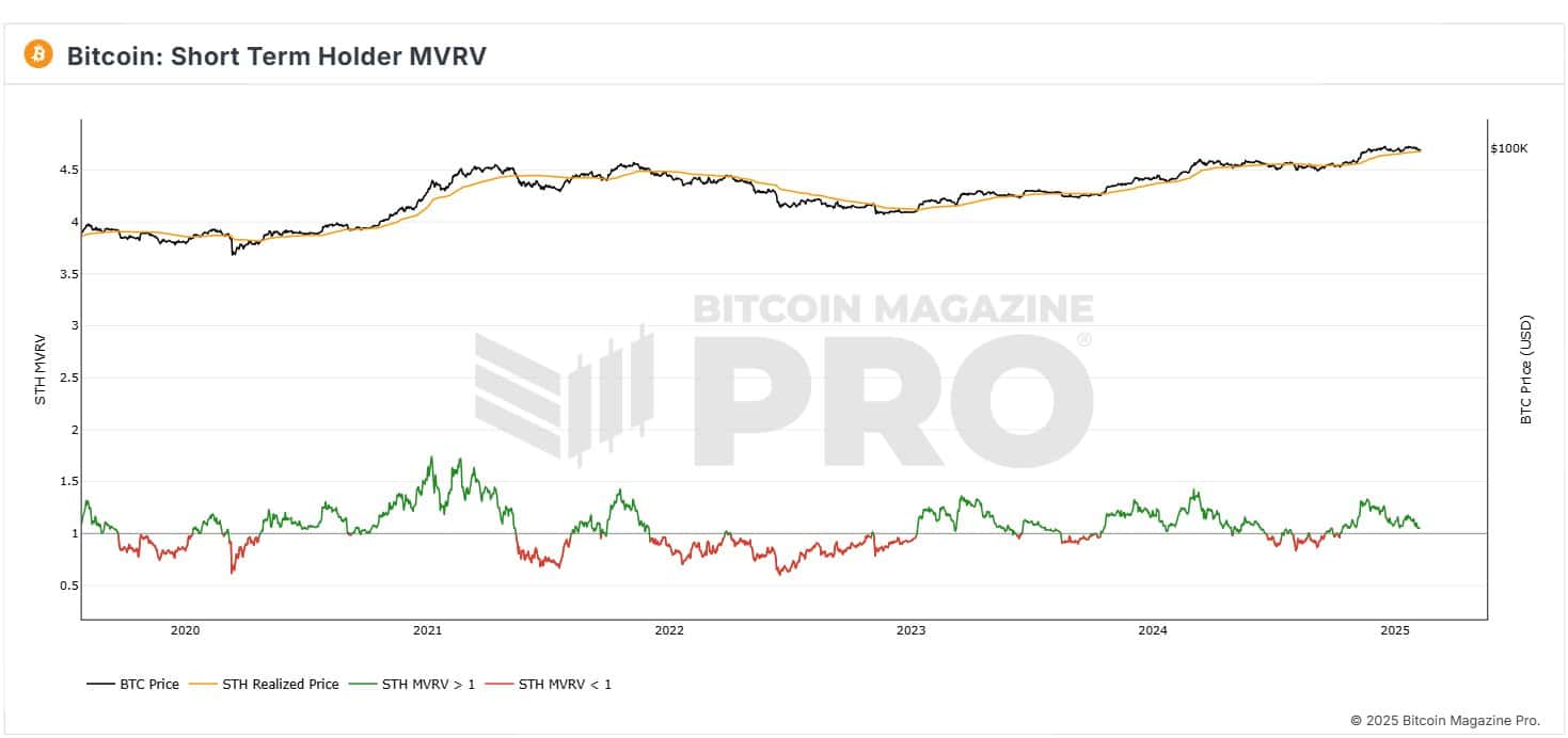 Điểm MVRV của Bitcoin gần vùng nguy hiểm: Rủi ro cho Holder ngắn hạn? - Tin Tức Bitcoin - Cập Nhật Tin Tức Coin Mới Nhất 24/7 2025 Điểm MVRV của Bitcoin gần vùng nguy hiểm: Rủi ro cho Holder ngắn hạn? - Tin Tức Bitcoin - Cập Nhật Tin Tức Coin Mới Nhất 24/7 2025