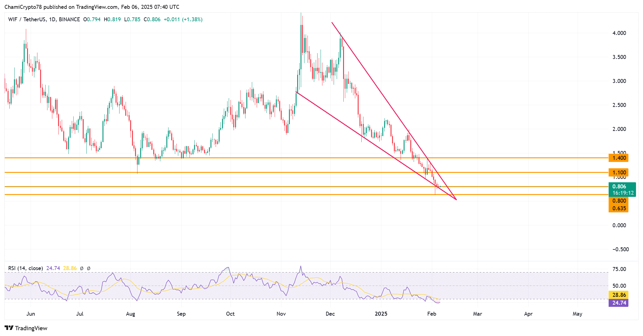DogWIFhat: Cá voi 6,5 triệu WIF đảo chiều giá? - Tin Tức Bitcoin - Cập Nhật Tin Tức Coin Mới Nhất 24/7 2025 WIF price action analysis