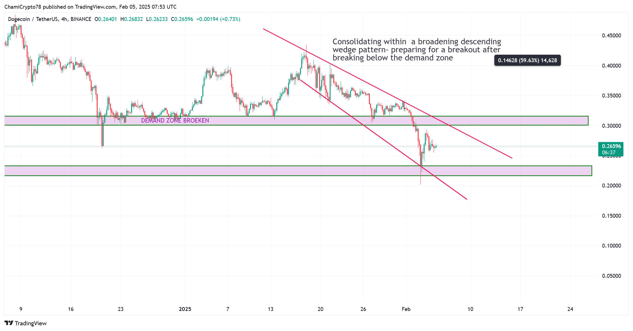 Dogecoin: RSI báo hiệu tăng giá, giá sẽ biến động ra sao? - Tin Tức Bitcoin - Cập Nhật Tin Tức Coin Mới Nhất 24/7 2025 DOGE price action