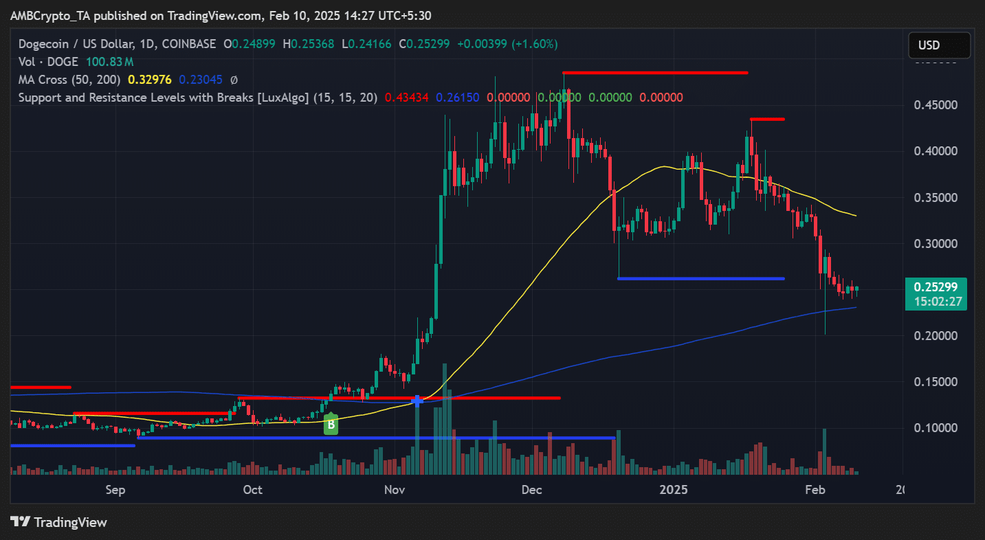 Dogecoin chạm đáy hỗ trợ – Cơ hội phục hồi mạnh mẽ? - Tin Tức Bitcoin - Cập Nhật Tin Tức Coin Mới Nhất 24/7 2025 DOGE price trend