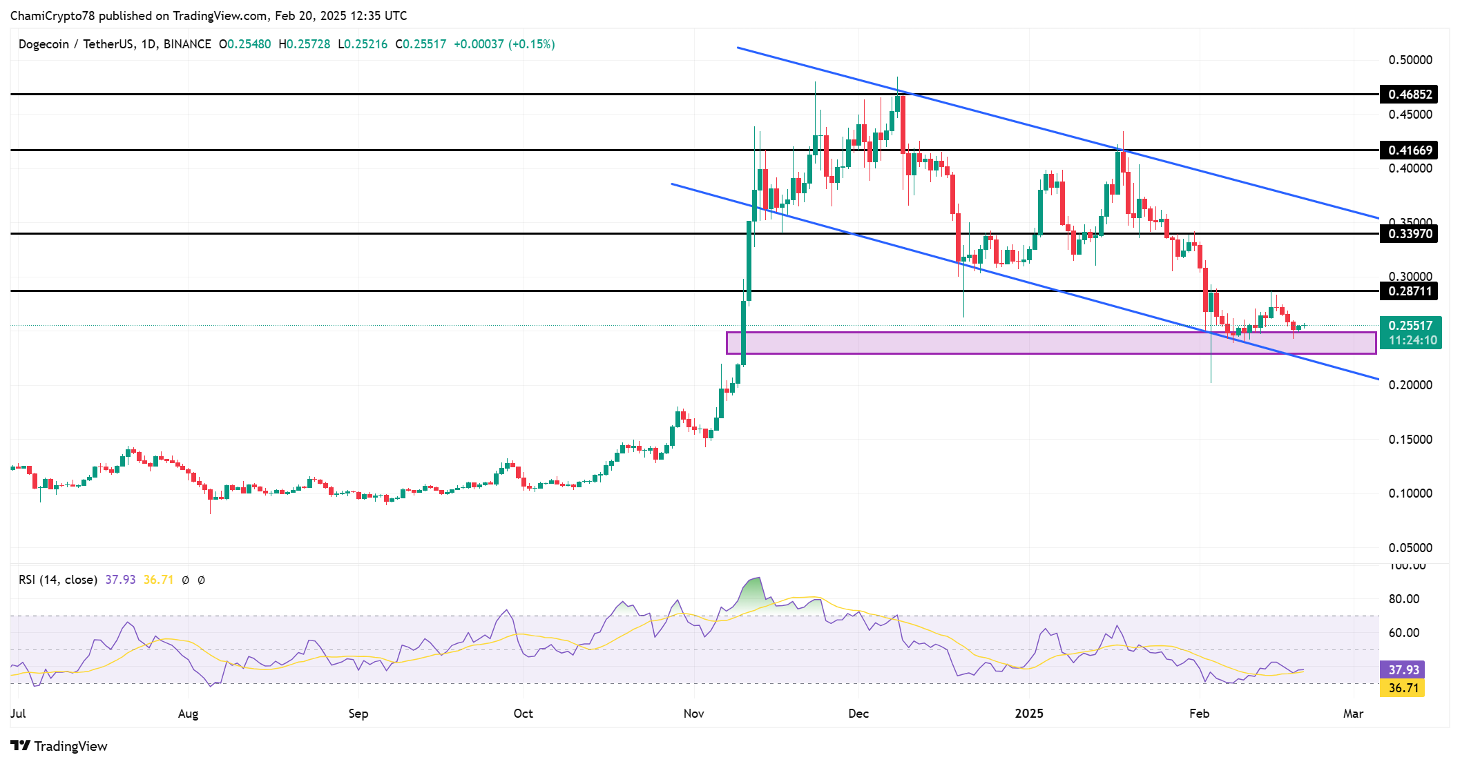 DOGE price action