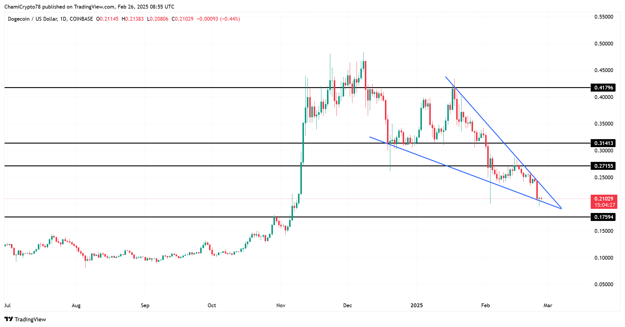 Dogecoin sụt giảm: DOGE có thể phục hồi sau 95%? - Tin Tức Bitcoin - Cập Nhật Tin Tức Coin Mới Nhất 24/7 2025 DOGE price action