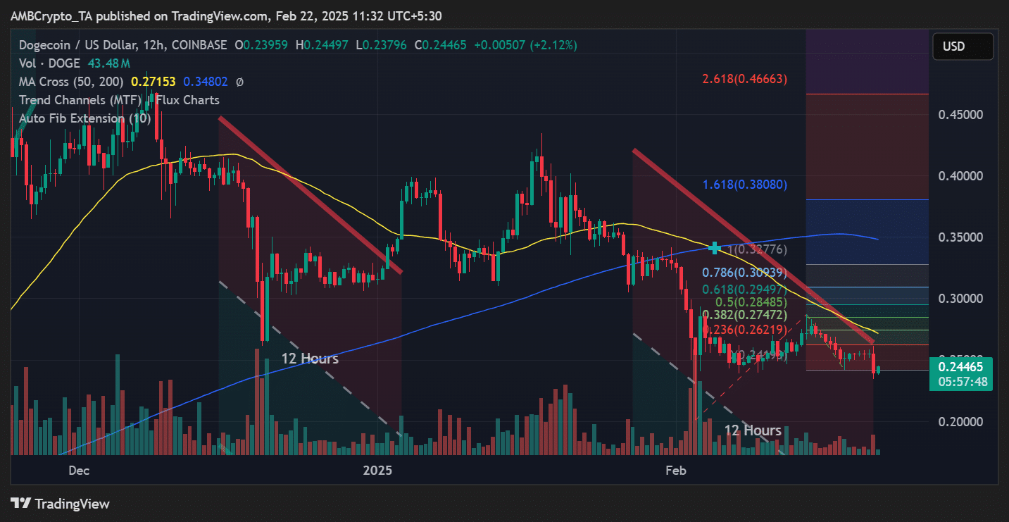 Dự đoán giá Dogecoin - Mức quan trọng cho nhà giao dịch - Tin Tức Bitcoin - Cập Nhật Tin Tức Coin Mới Nhất 24/7 2025 Dogecoin price trend