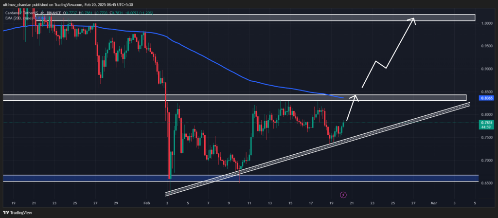 Dự đoán giá Cardano (ADA) ngày 20/2: Có tăng mạnh? - Tin Tức Bitcoin - Cập Nhật Tin Tức Coin Mới Nhất 24/7 2025