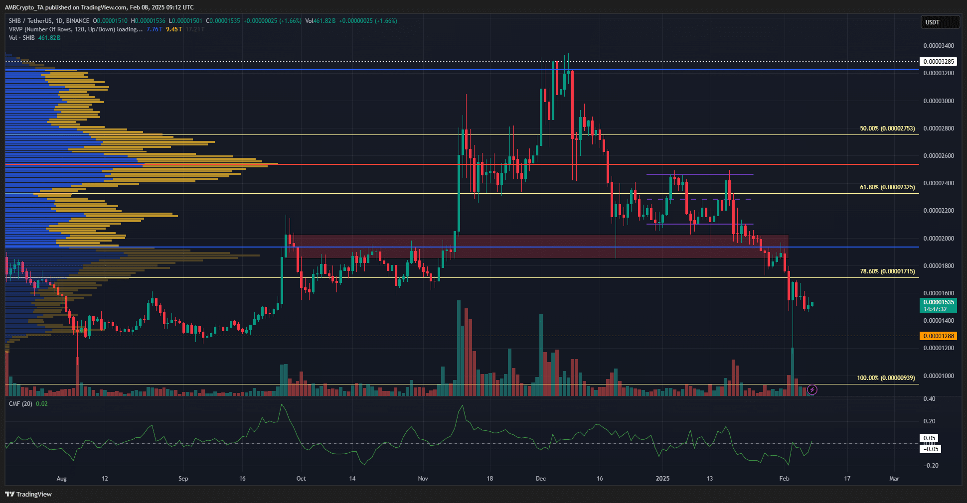 Dự đoán giá Shiba Inu: Cơ hội lật ngược thị trường - Tin Tức Bitcoin - Cập Nhật Tin Tức Coin Mới Nhất 24/7 2025 Shiba Inu 1-day TradingView