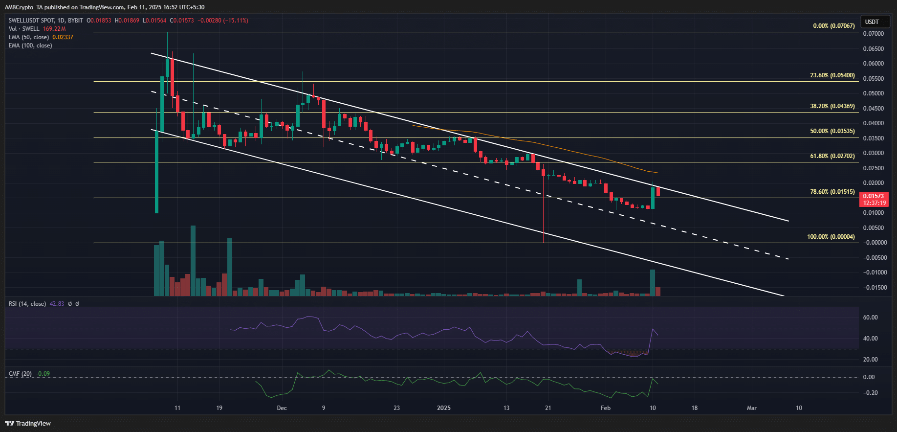Dự đoán giá Swell: Có hồi phục sau giảm 80%? - Tin Tức Bitcoin - Cập Nhật Tin Tức Coin Mới Nhất 24/7 2025 Swell crypto